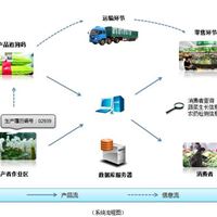 产品质量溯源系统