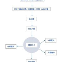 二维码出入库系统 扫描枪操作 二维码自动生成 定制