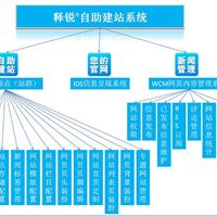 释锐自助建站系统