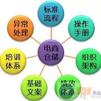 50秒，让你了解电子商务仓储七要素|茸雁物流