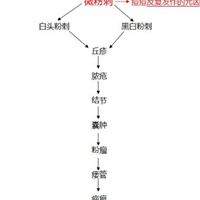 祛痘，祛痘印，武汉祛痘，武汉专业祛痘