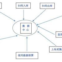 二维码医疗器械出入库核算系统 自动生成条码 PDA操作 定制