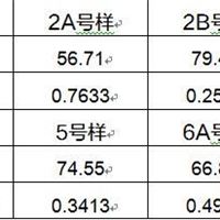 聚氨酯样品的软硬段比例核磁共振测试实验