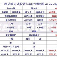 自建房采暖，中央空调、燃气炉、电地暖投资运行对比