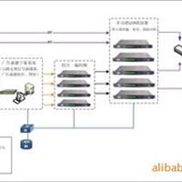 【研发直供】本地无数字电视前端系统广告插播系统配置方案2