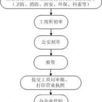 低价深圳公司注册、增资、代理记账、一般纳税人申请