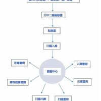 板材二维码出入库核验系统 PDA操作 可定制