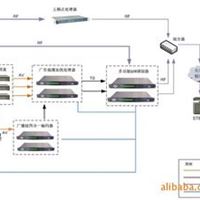 【研发直供】本地无数字电视前端系统广告插播系统配置方案1